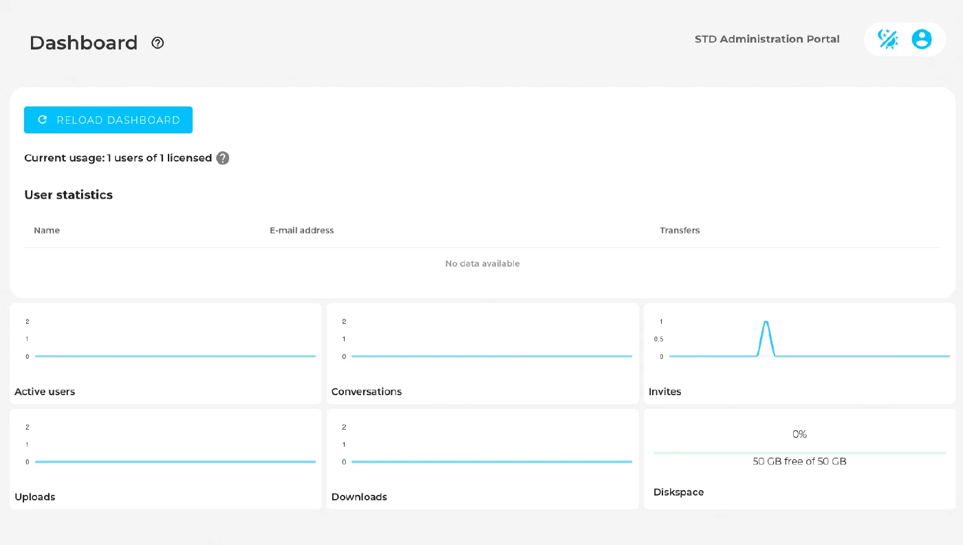 The administration portal dashboard, showing current licence usage, a user statistics table and graphs for active users, conversations, invites, uploads, downloads and disk space